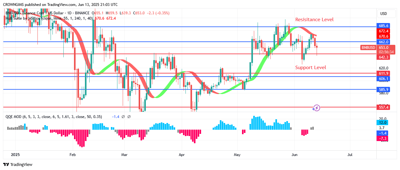 BNB (BNBUSD) Price: Significant Selling Is Envisaged