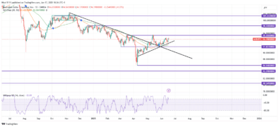 AUDJPY Finds Support at Confluence Zone