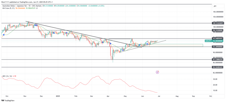 AUDJPY Price Remains Stuck Following Pullback