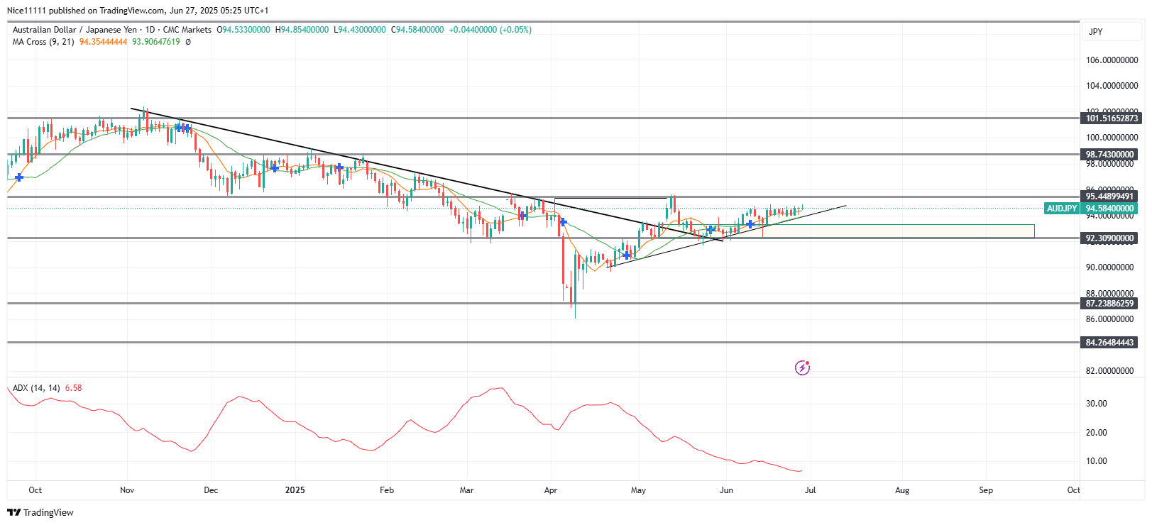 AUDJPY Price Remains Stuck Following Pullback
