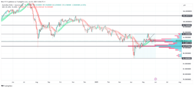 AUDJPY Attacks Major Support Level