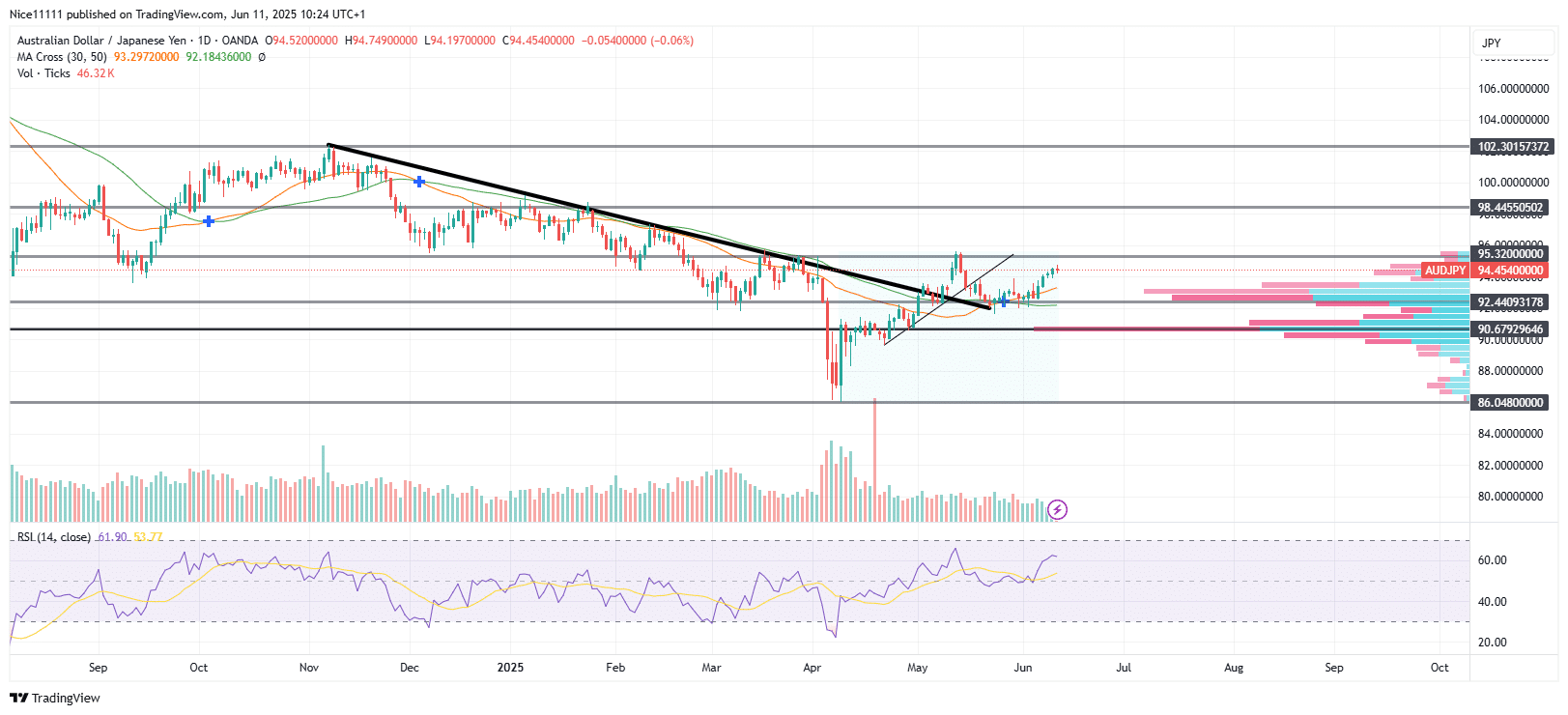 AUDJPY Resumes Bullish Trend with Double Bottom Pattern