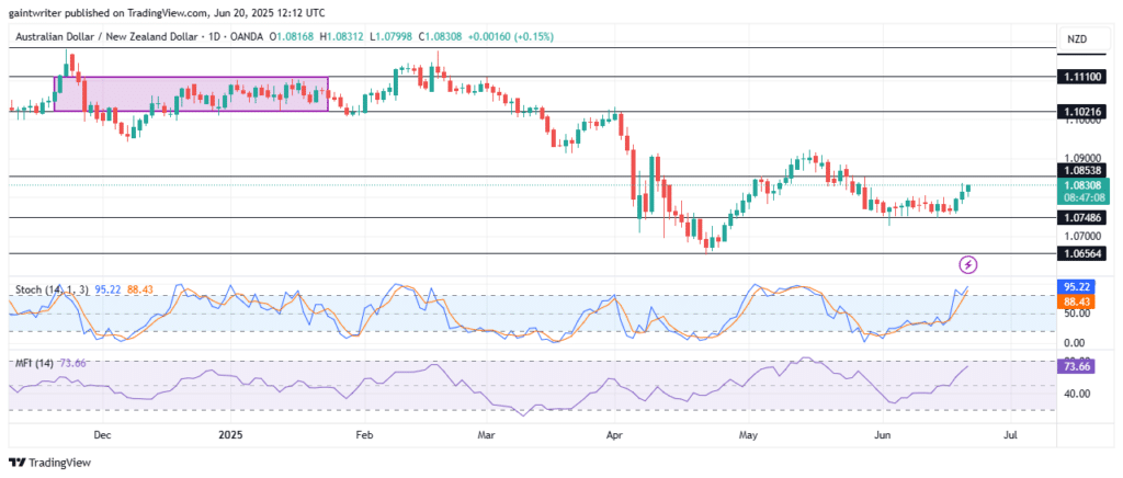 Weekly Market Outlook for AUDNZD, EURGBP, AUDCAD, NZDCHF, and EURNZD (June 21, 2025)