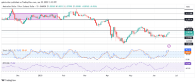 Weekly Market Outlook for AUDNZD, EURGBP, AUDCAD, NZDCHF, and EURNZD (June 21, 2025)