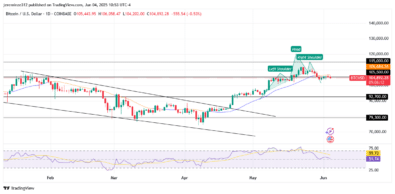Bitcoin Faces Bearish Correction After New All-Time High