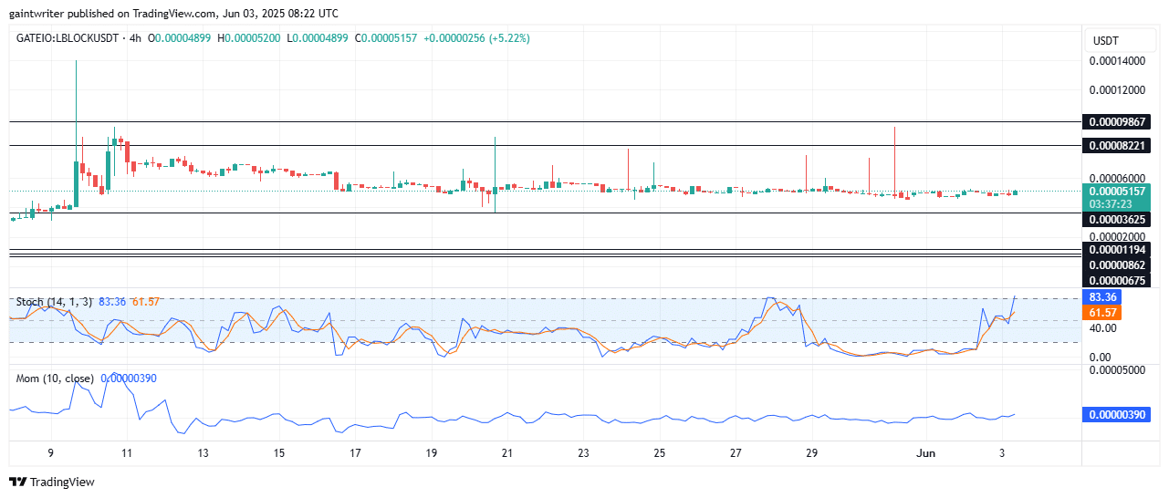Lucky Block Price Forecast – LBLOCKUSD Buyers Stall at $0.00005000 Market Zone