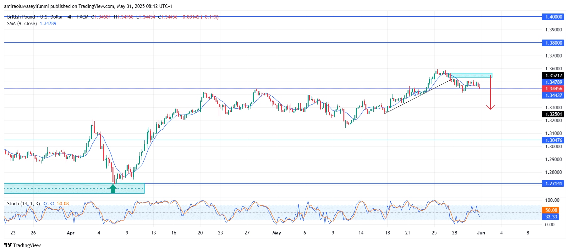 GBPUSD Poised for Sustained Growth with Technical Momentum Signals