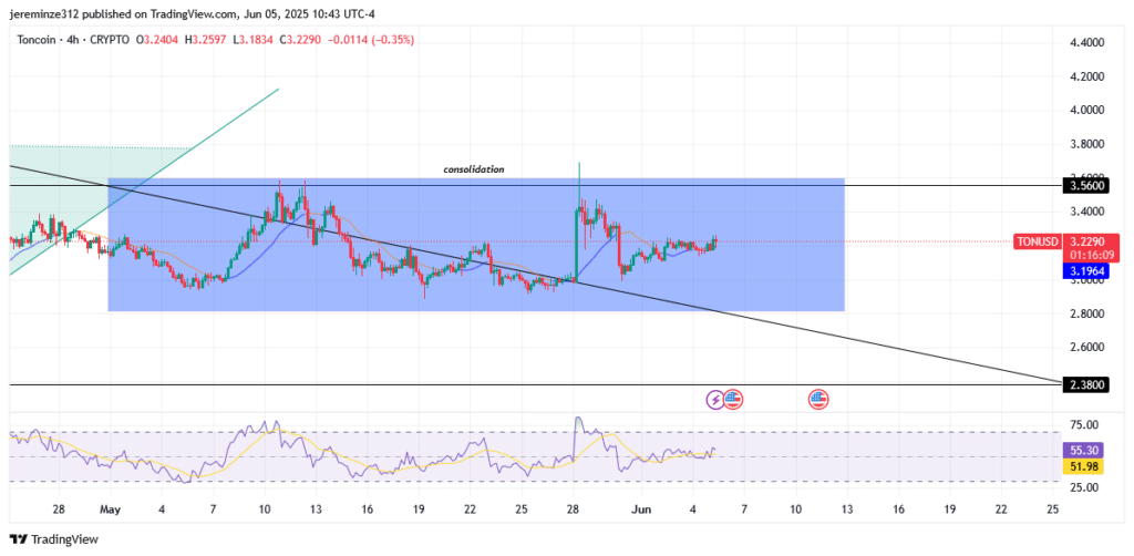 ‎TON Price Eyes Bullish Breakout After Reversal Pattern and Trendline Breach