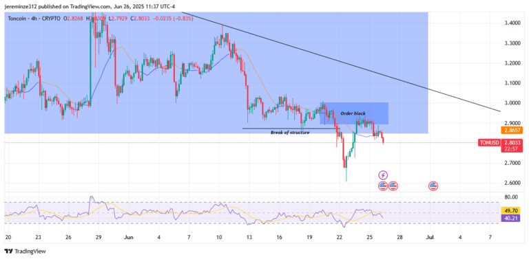 ‎TONUSD Extends Bearish Trend Following Breakout and Order Block Rejection