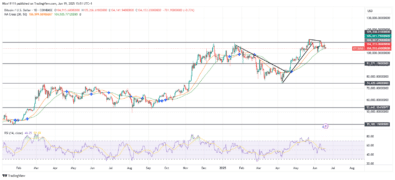 Bitcoin Posts Failed High at Supply Zone
