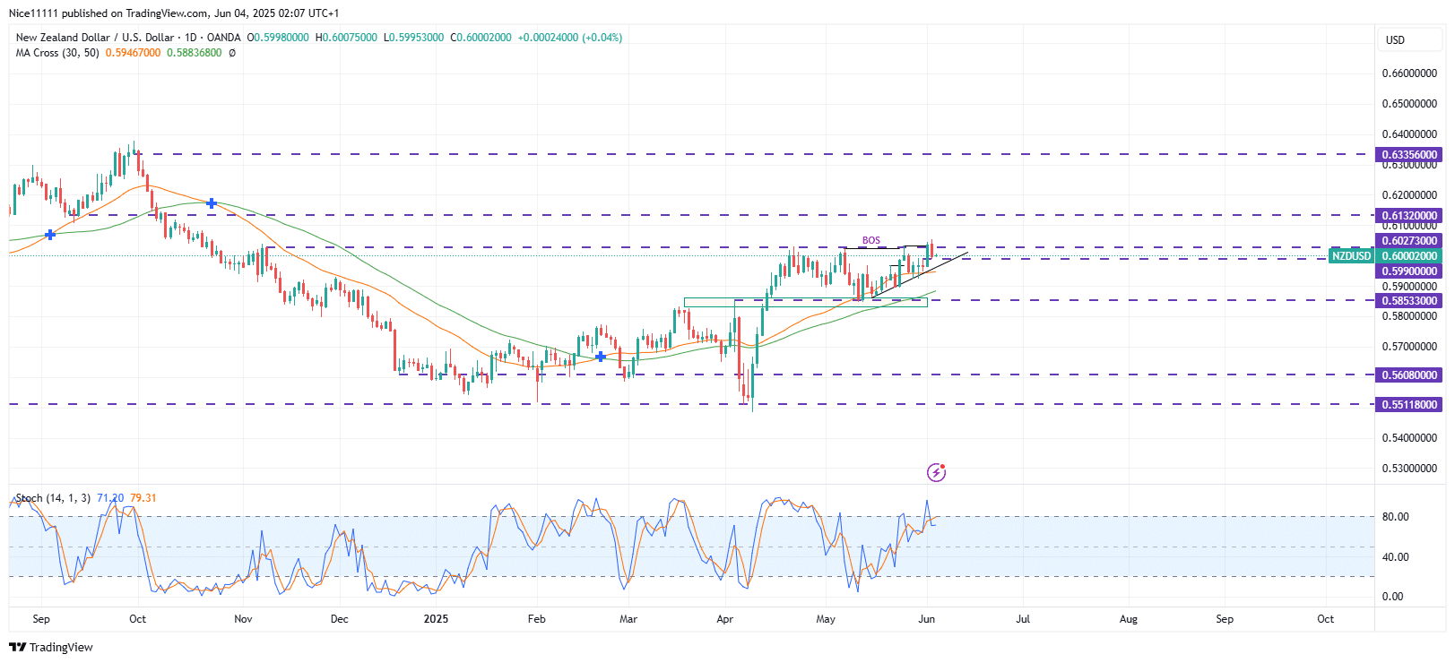 NZDUSD Peeps Above Resistance Zone
