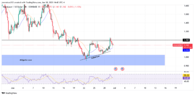 ‎EIGENLAYER Signals Potential Bullish Reversal Amid Failed Low Pattern.