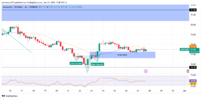 ‎AVAXUSD Poised for Retracement Amid Ongoing Bearish Trend