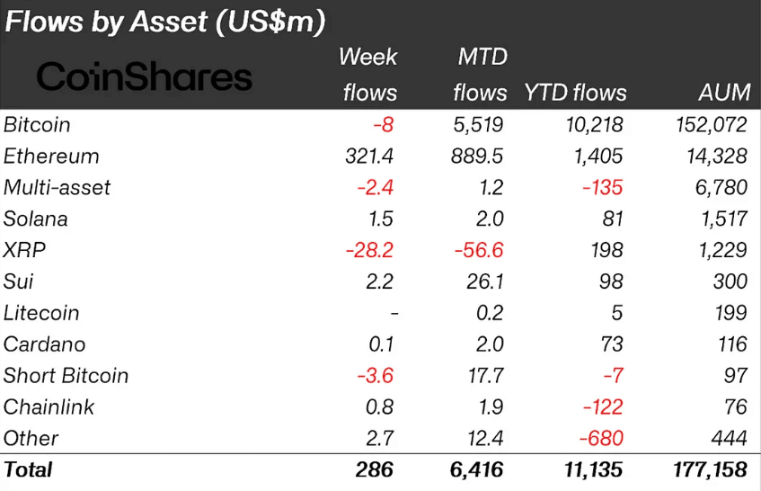 Crypto Inflows Hit $286M as Ethereum Leads Market Recovery