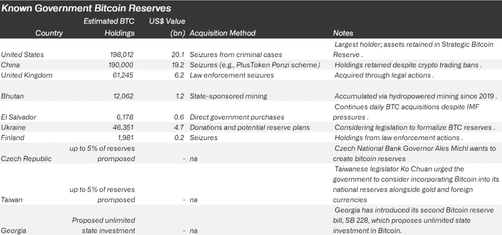 Bitcoin Gains Momentum as Nations Build Strategic Reserves