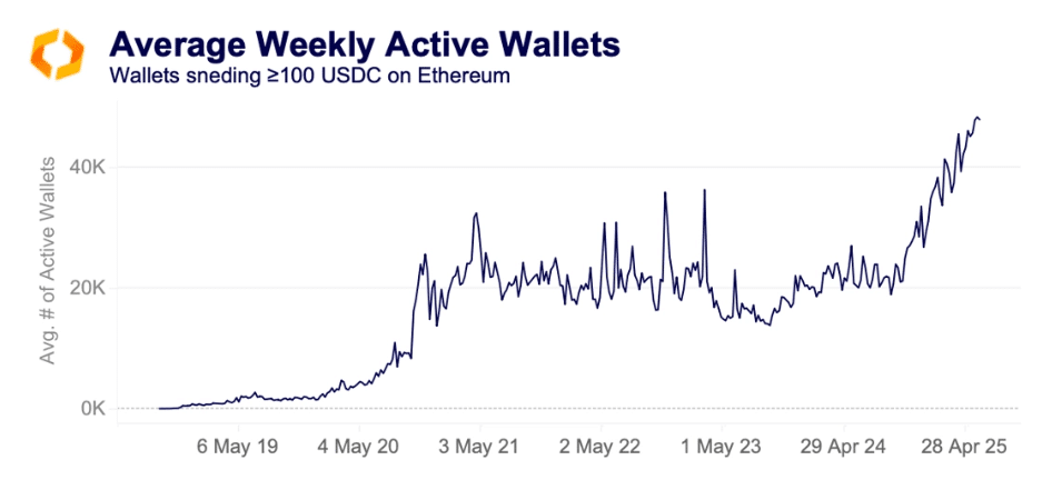 Circle Expands Stablecoin to XRP Ledger as Company Valuation Soars