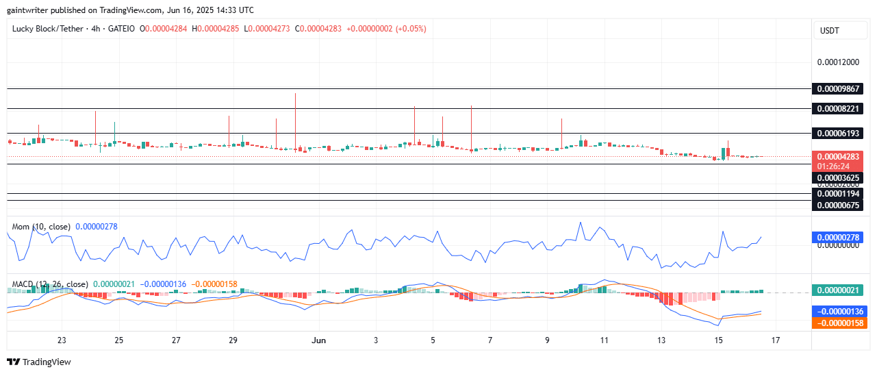 Lucky Block Price Forecast – Buyers Poised for a Potential Rebound
