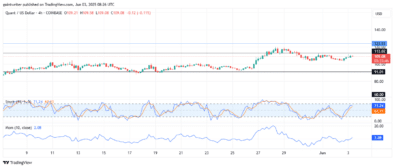 QNTUSD Buyers Ready to Extend Recovery