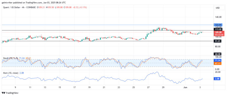 QNTUSD Buyers Ready to Extend Recovery