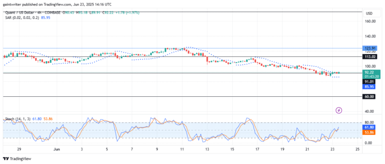 QNTUSD Buyers Hint on Bullish Reversal