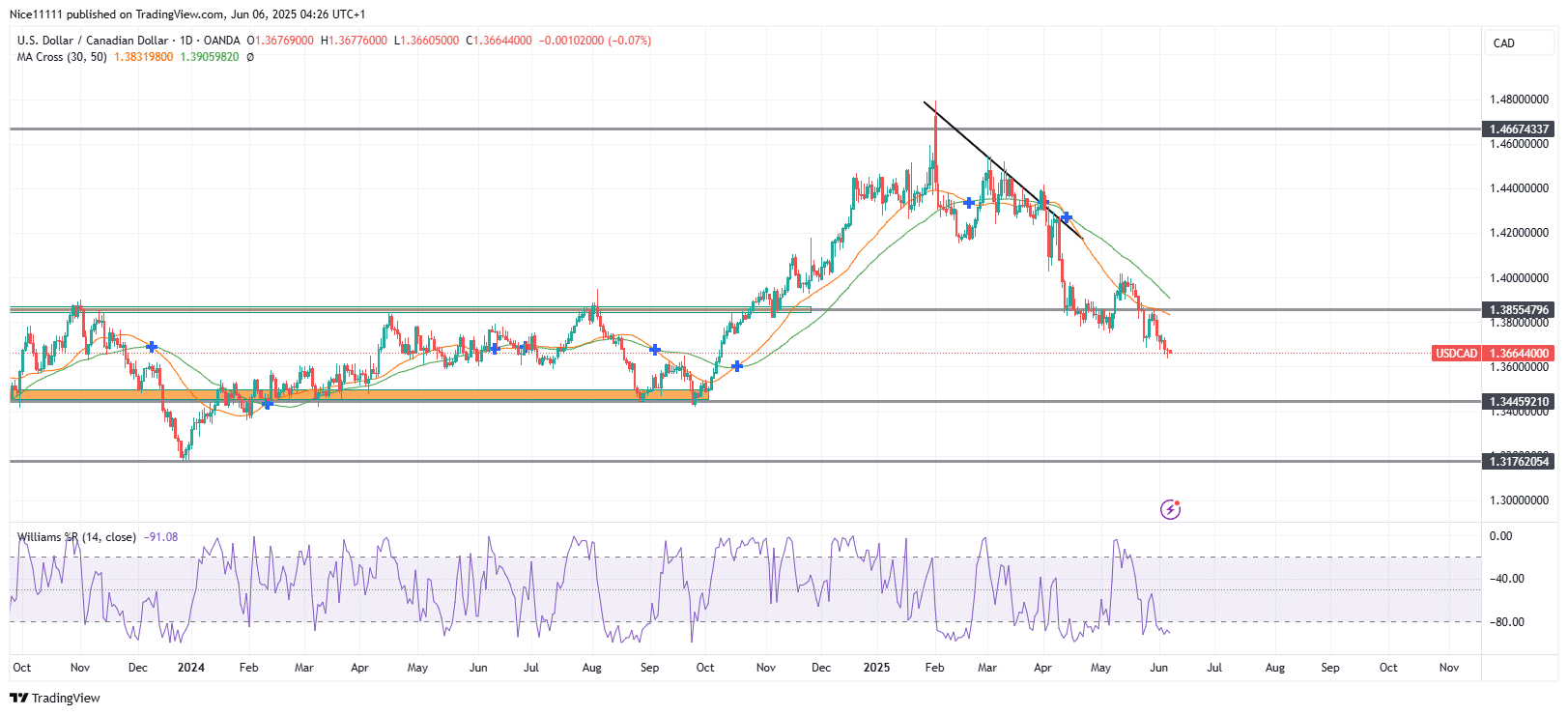 USDCAD Breaks Below 1.38550 Support Level