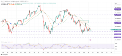 USDJPY – Guide, Tips & Insights | Learn 2 Trade – Guide, Tips & Insights | Learn 2 Trade Consolidates at Major Support Level