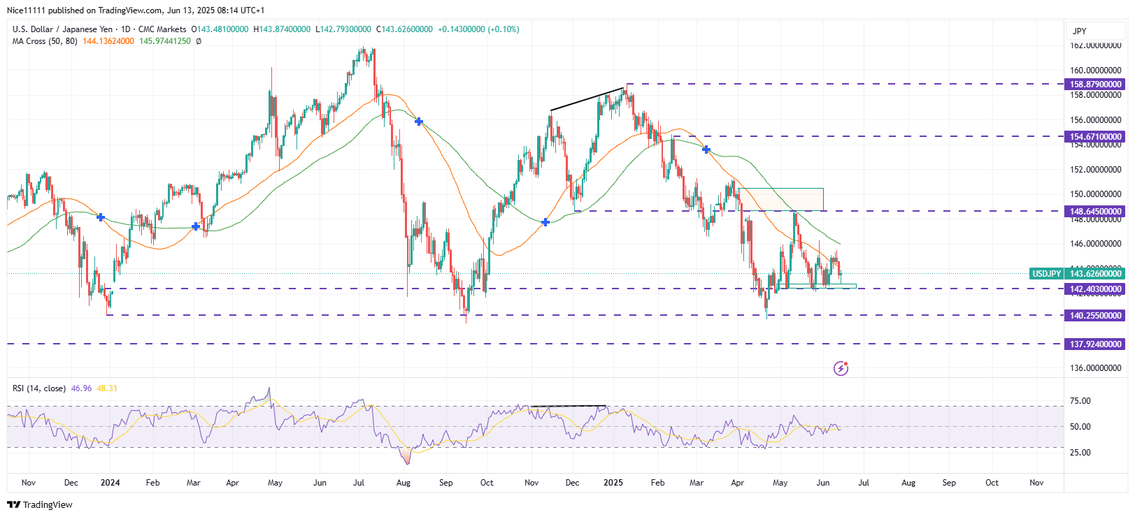 USDJPY Consolidates at Major Support Level