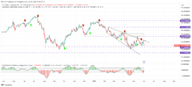 USDJPY Resumes Bearish Motion with Rejection Candle