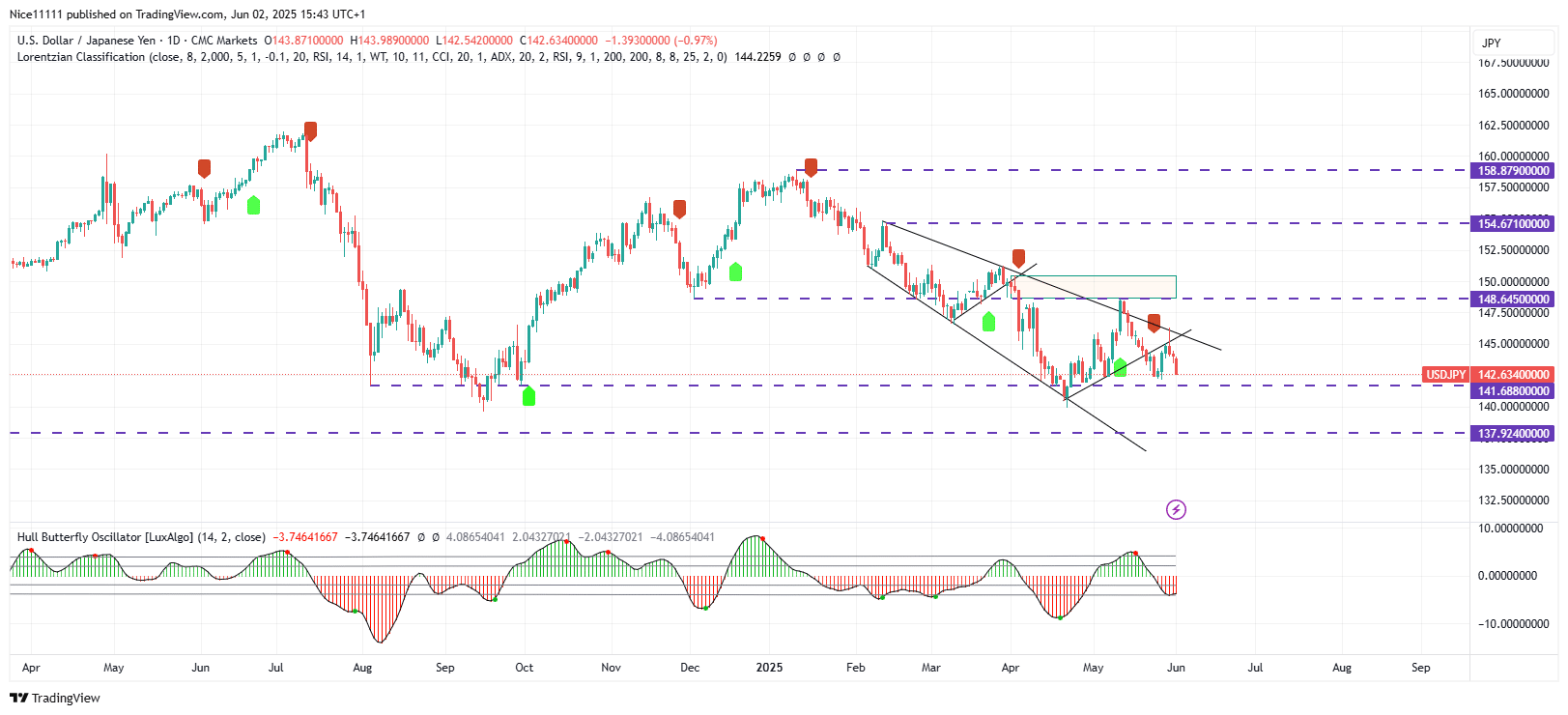 USDJPY Resumes Bearish Motion with Rejection Candle