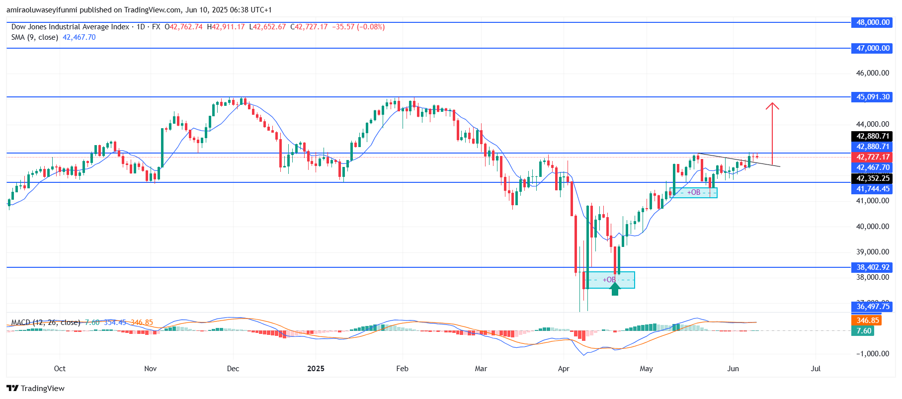US30 Is Positioned for Continued Upside as Bullish Momentum Builds