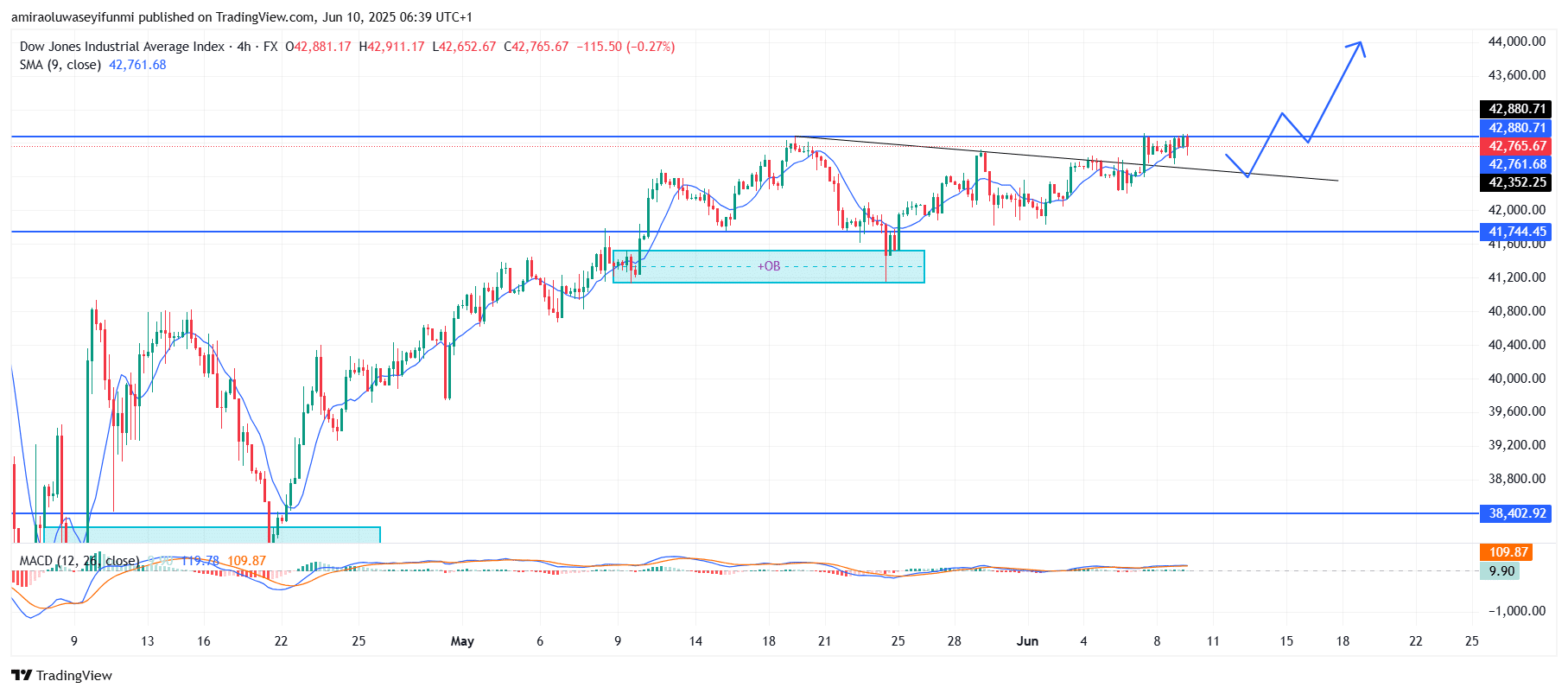 US30 Is Positioned for Continued Upside as Bullish Momentum Builds