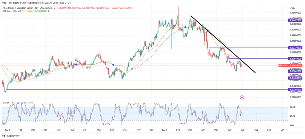 USDCAD Retests Resistance Trendline