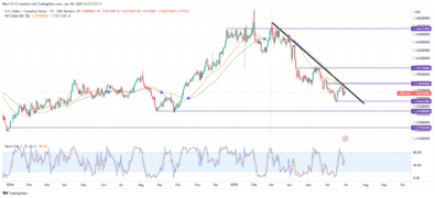 USDCAD Retests Resistance Trendline
