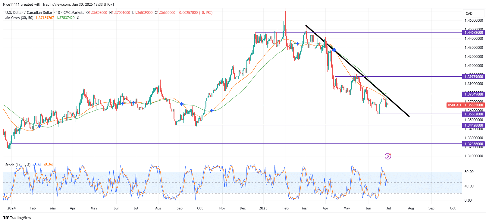 USDCAD Retests Resistance Trendline