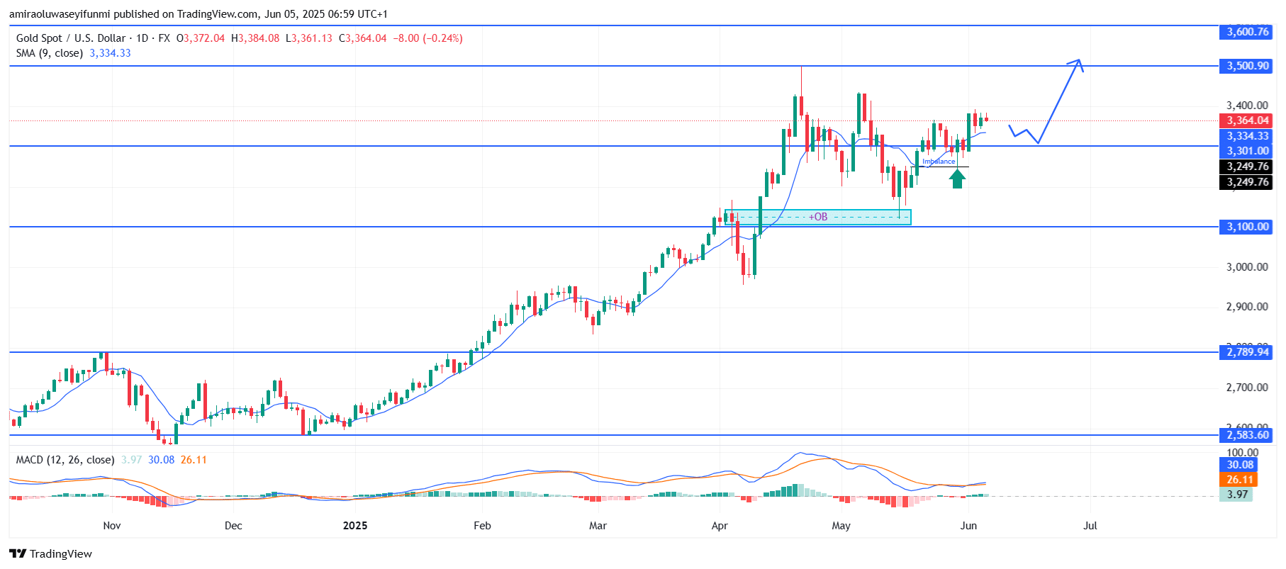USOil (WTI) Faces Sustained Downside Pressure Amid Technical Weakness Signals