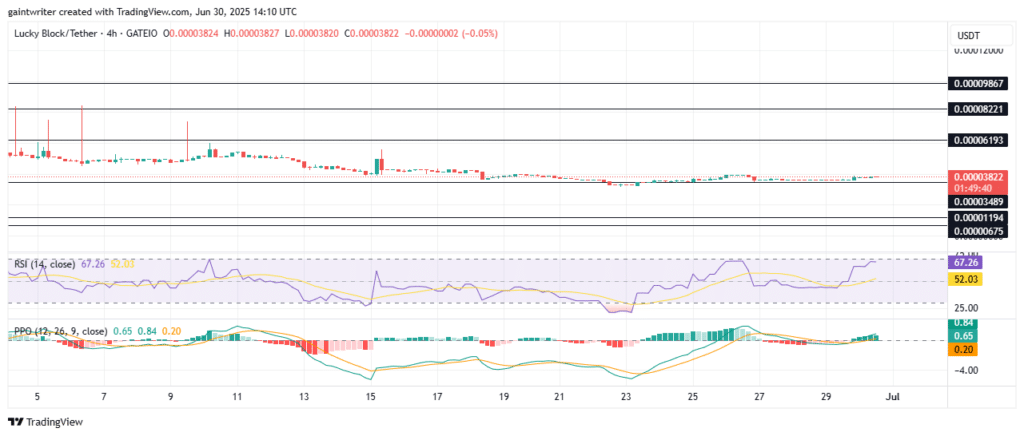 Lucky Block – Guide, Tips & Insights | Learn 2 Trade Price Outlook - Bulls Hold Ground Amid Consolidation