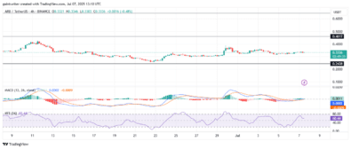 The 4-hour chart provides a more immediate view of the price action, showing TRUMP/USDT consolidating tightly around .66, with a more noticeable increase of +1.76%.