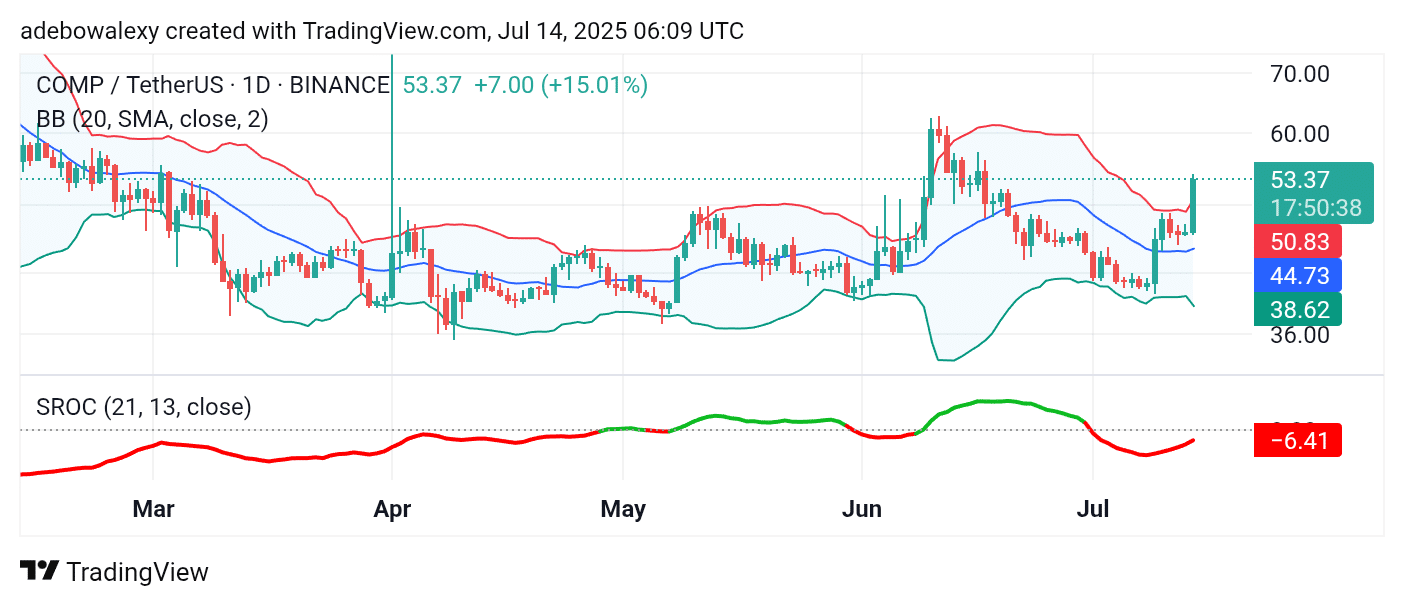 Compound (COMP) Breaches Resistance With Strong Bullish Momentum