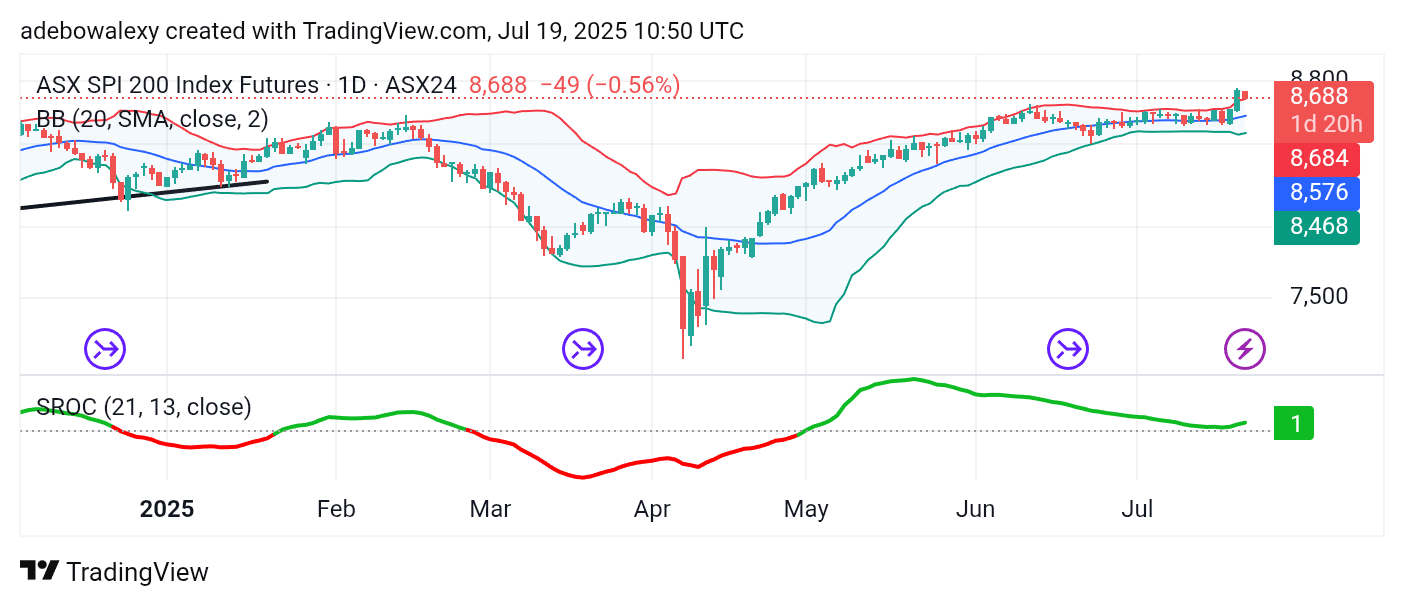 Australia 200 (ASX 200) Poised for Further Price Increases