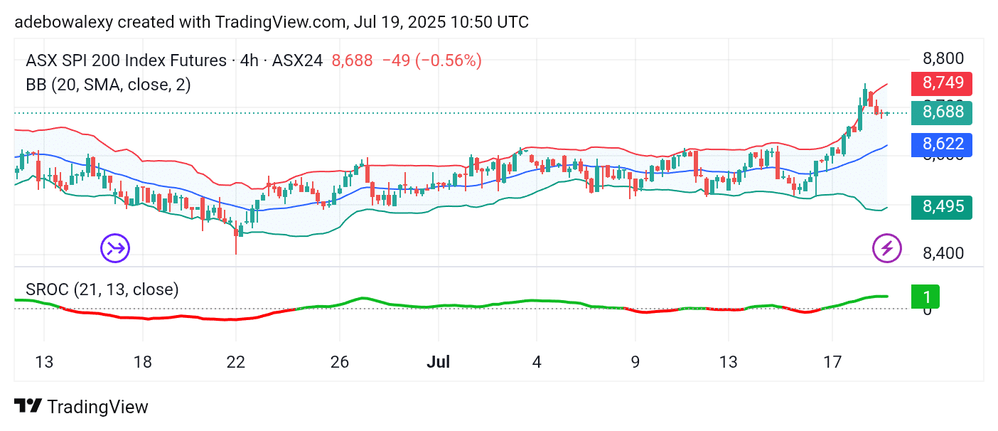 Australia 200 (ASX 200) Poised for Further Price Increases