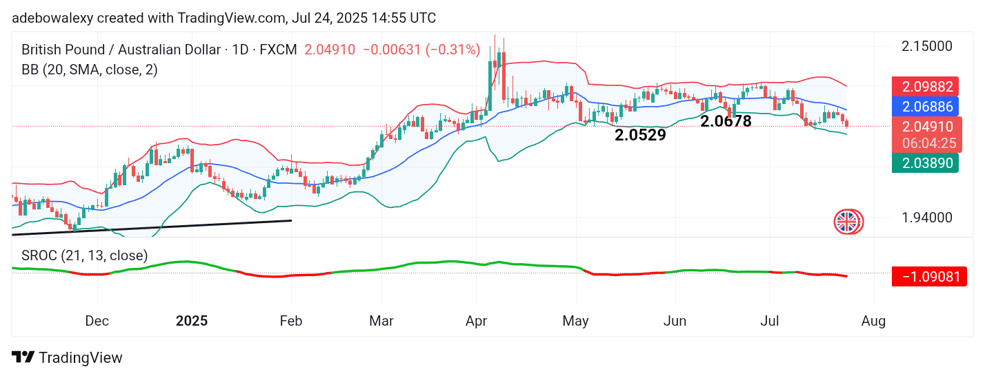 GBPAUD Set to Descend Lower