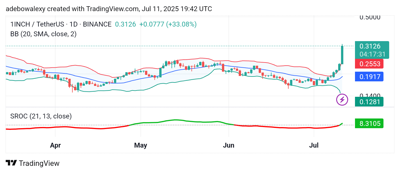 1INCH/USDT Buyers Are Mounting Bullish Pressure