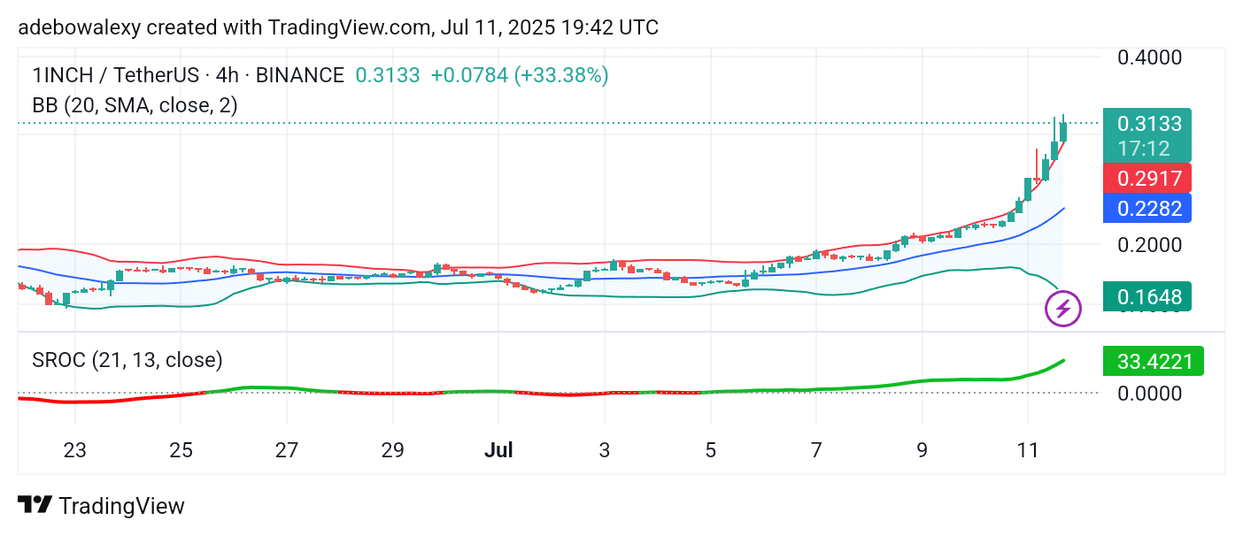 1INCH/USDT Buyers Are Mounting Bullish Pressure