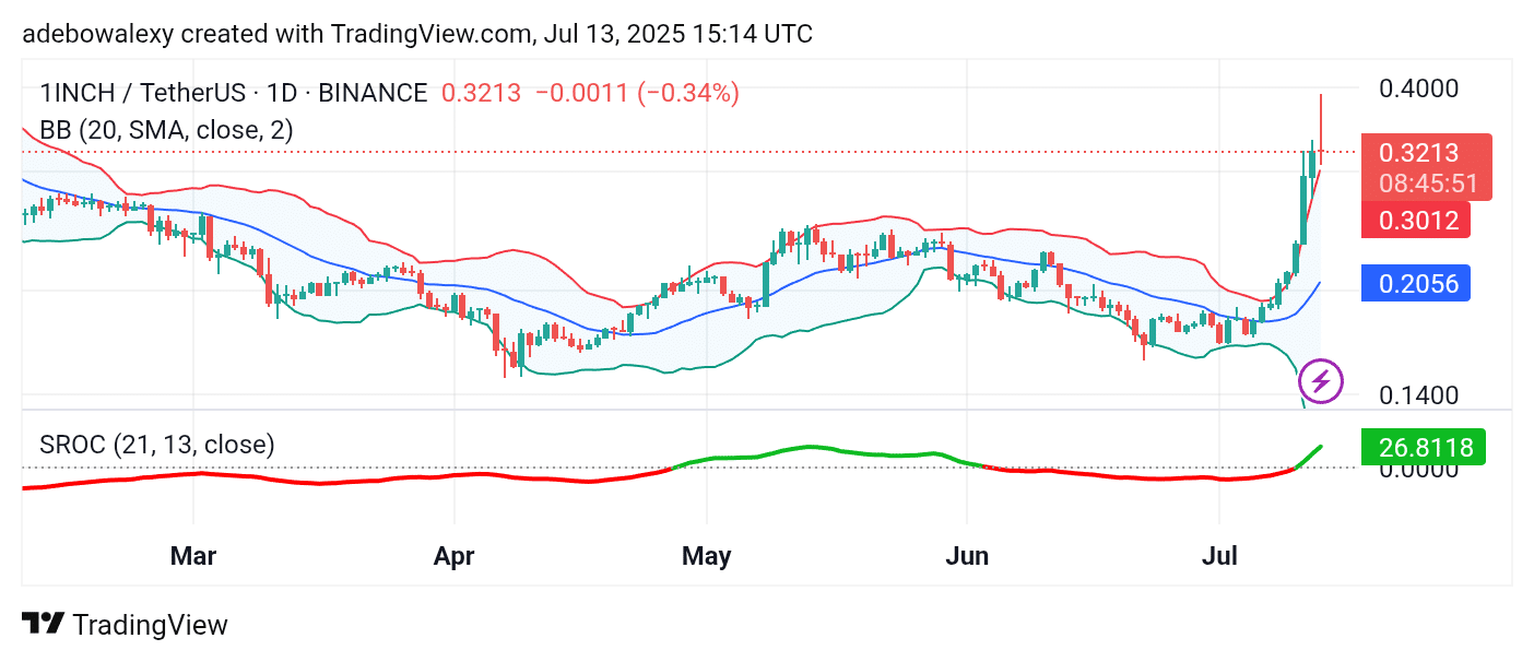 Trending Cryptocurrencies for July 13, 2025: HBAR, AUCTION, 1INCH, BANANAS31, and ALGO
