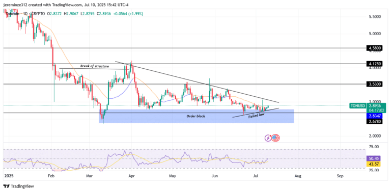 ‎TON Eyes Bullish Rebound Following Failed Low Formation and Daily Order Block Reaction