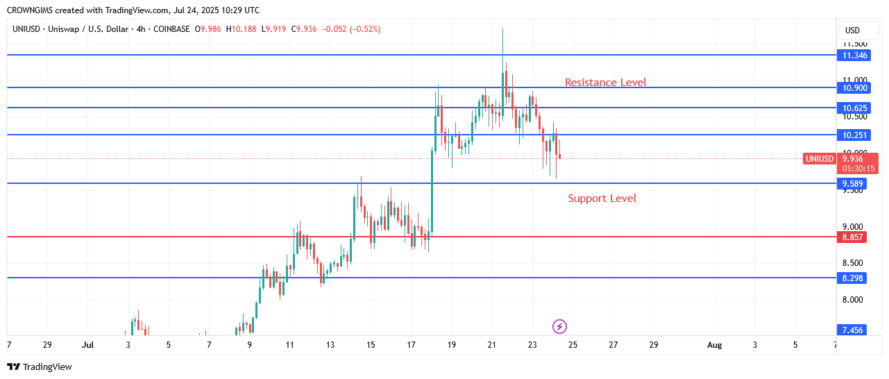 Uniswap Price Reverses at .0 Point