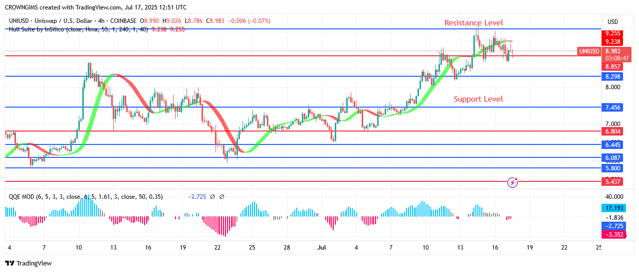 Uniswap Price May Reverse at .5 Point