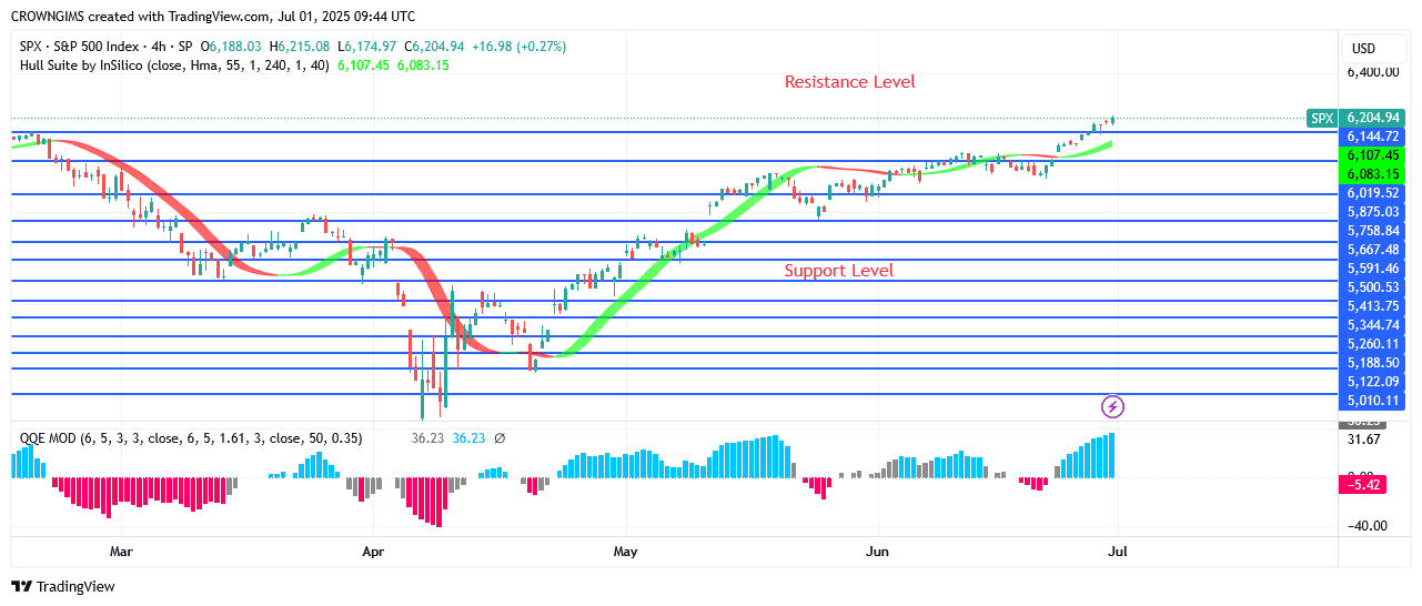 S&P 500 Price Is Targeting 62 Resistance Point