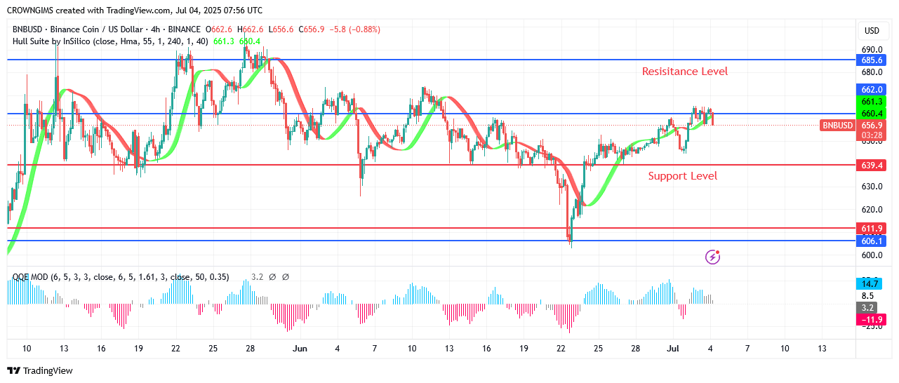 BNB (BNBUSD) Price Is targeting 2.0 Barrier Zone