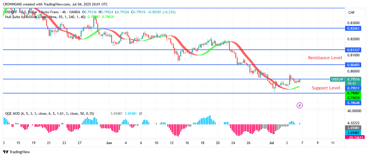 USDCHF Price May Commence a Bullish Trend at $0.79